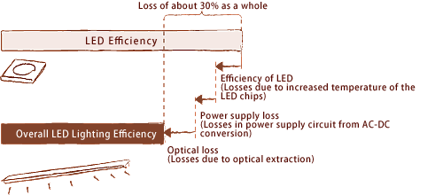 overall led efficiency