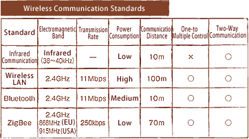 signal transmission in wireless