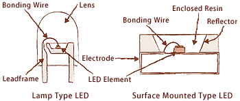 how led made