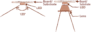 led light distribution